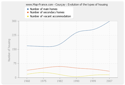 Courçay : Evolution of the types of housing