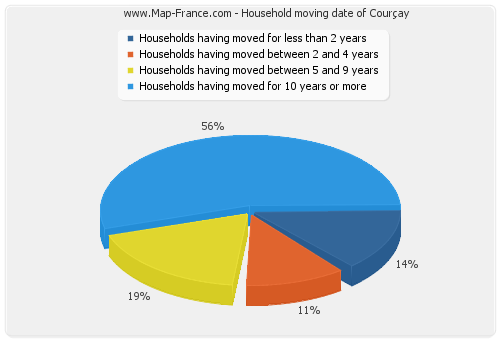 Household moving date of Courçay