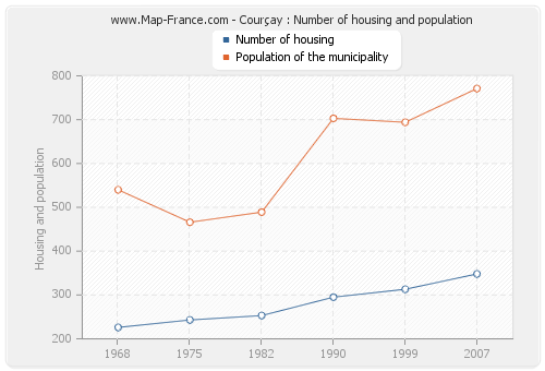 Courçay : Number of housing and population