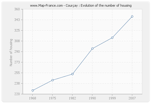 Courçay : Evolution of the number of housing