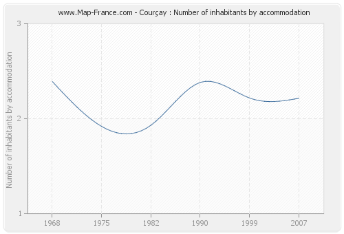 Courçay : Number of inhabitants by accommodation