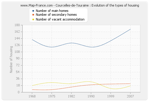 Courcelles-de-Touraine : Evolution of the types of housing