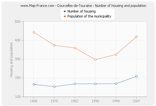 Courcelles-de-Touraine : Number of housing and population