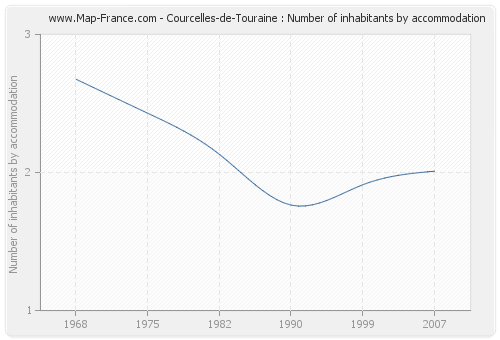 Courcelles-de-Touraine : Number of inhabitants by accommodation