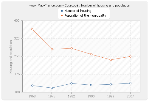 Courcoué : Number of housing and population