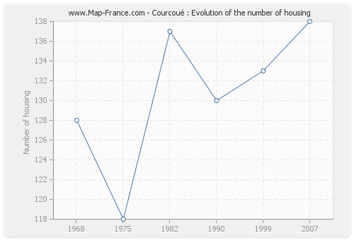 Courcoué : Evolution of the number of housing