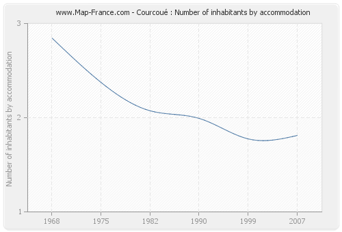 Courcoué : Number of inhabitants by accommodation
