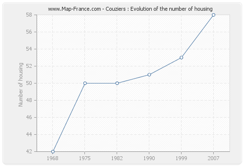Couziers : Evolution of the number of housing