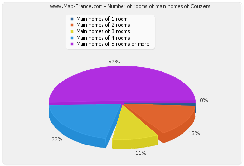 Number of rooms of main homes of Couziers