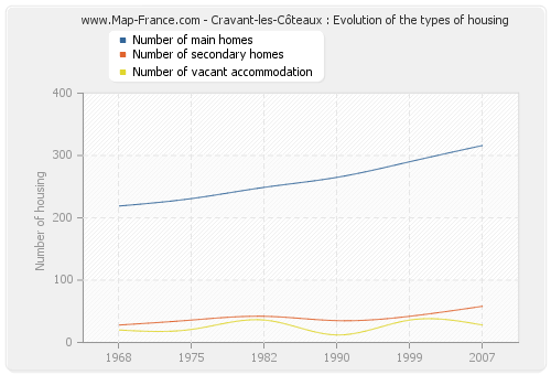 Cravant-les-Côteaux : Evolution of the types of housing