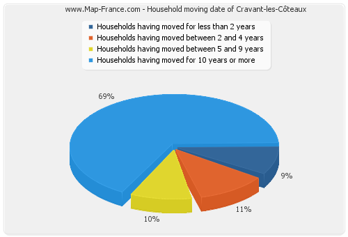 Household moving date of Cravant-les-Côteaux