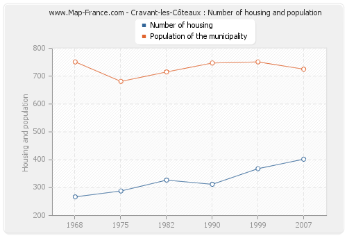 Cravant-les-Côteaux : Number of housing and population
