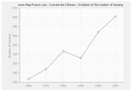 Cravant-les-Côteaux : Evolution of the number of housing