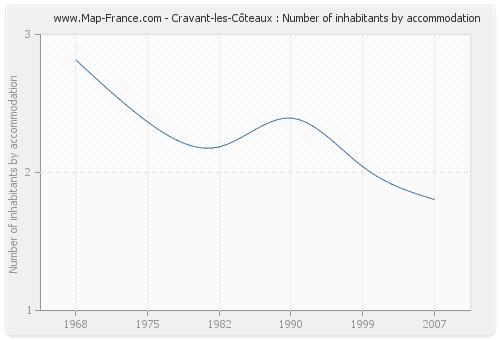 Cravant-les-Côteaux : Number of inhabitants by accommodation