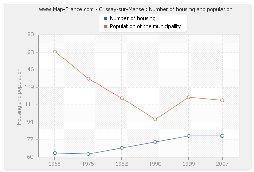 Crissay-sur-Manse : Number of housing and population