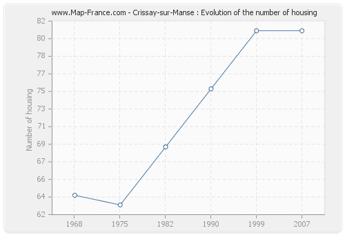 Crissay-sur-Manse : Evolution of the number of housing