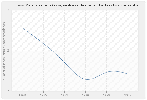 Crissay-sur-Manse : Number of inhabitants by accommodation