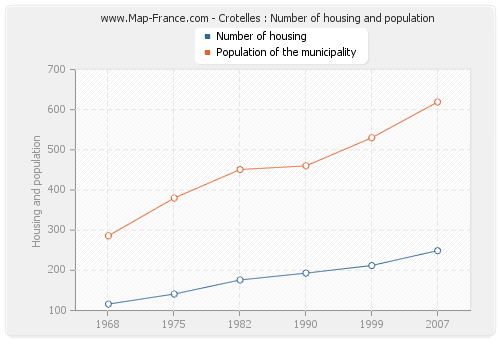 Crotelles : Number of housing and population