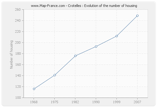 Crotelles : Evolution of the number of housing