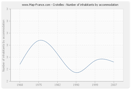 Crotelles : Number of inhabitants by accommodation
