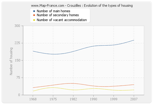 Crouzilles : Evolution of the types of housing