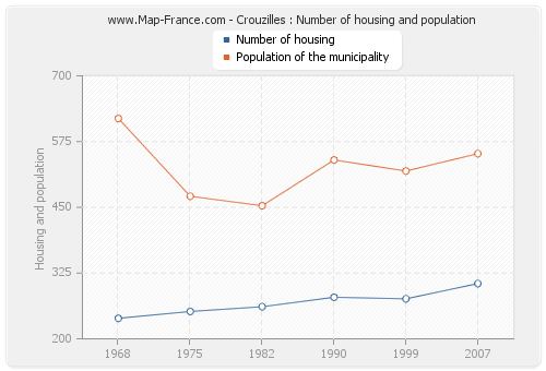 Crouzilles : Number of housing and population