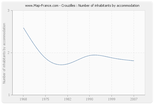 Crouzilles : Number of inhabitants by accommodation