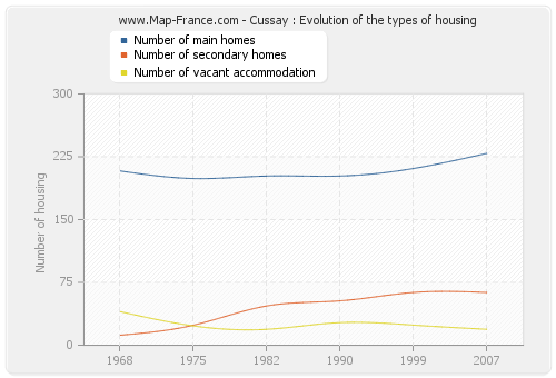 Cussay : Evolution of the types of housing