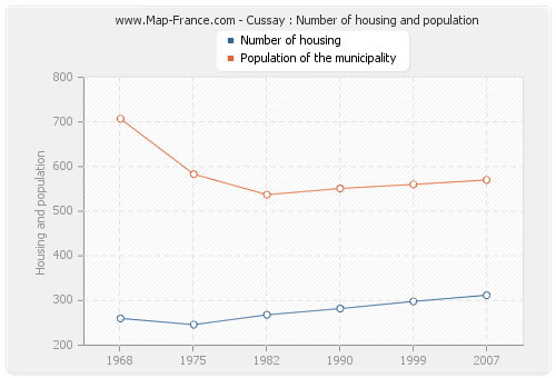 Cussay : Number of housing and population
