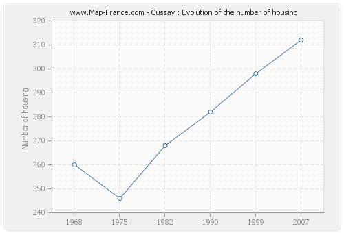 Cussay : Evolution of the number of housing