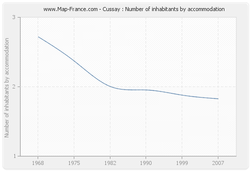 Cussay : Number of inhabitants by accommodation