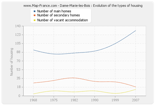 Dame-Marie-les-Bois : Evolution of the types of housing