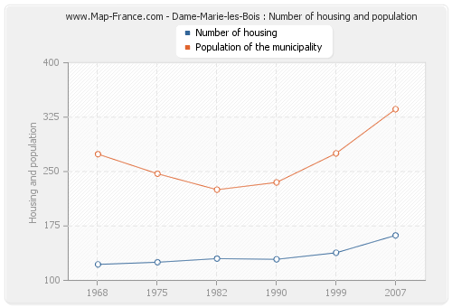 Dame-Marie-les-Bois : Number of housing and population