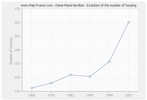 Dame-Marie-les-Bois : Evolution of the number of housing
