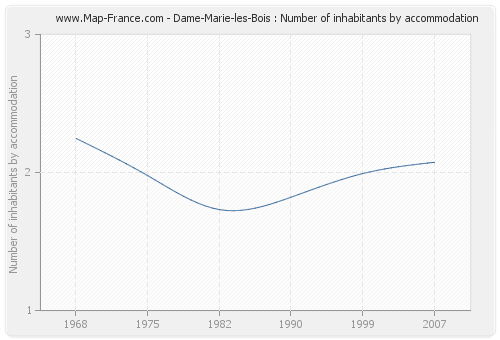 Dame-Marie-les-Bois : Number of inhabitants by accommodation