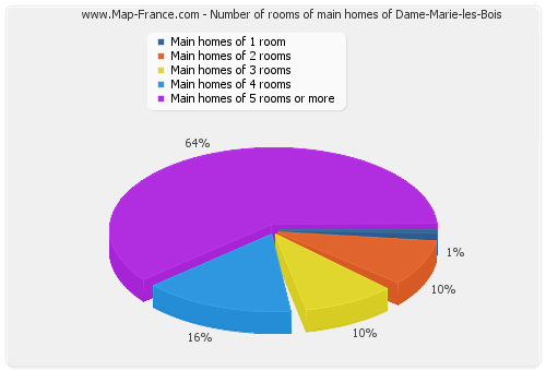 Number of rooms of main homes of Dame-Marie-les-Bois