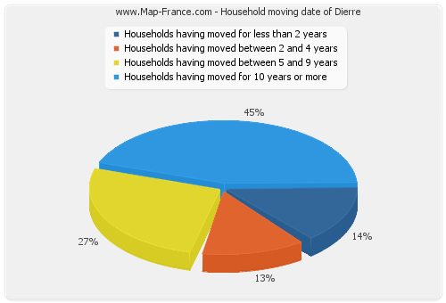 Household moving date of Dierre