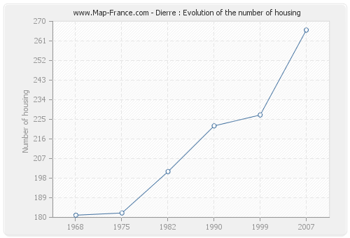 Dierre : Evolution of the number of housing