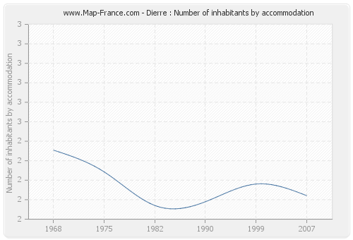 Dierre : Number of inhabitants by accommodation