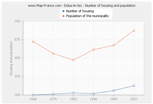 Dolus-le-Sec : Number of housing and population