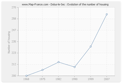 Dolus-le-Sec : Evolution of the number of housing