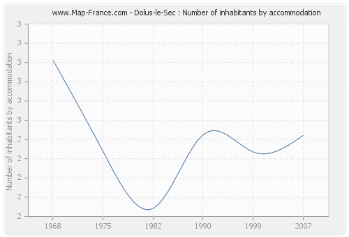 Dolus-le-Sec : Number of inhabitants by accommodation