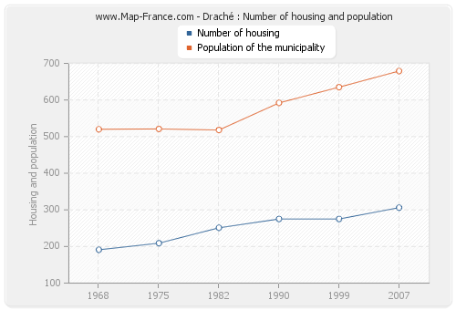 Draché : Number of housing and population