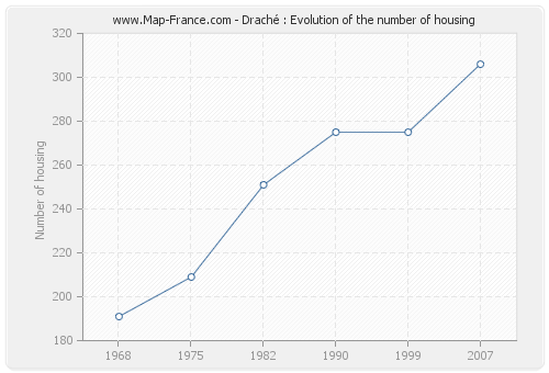 Draché : Evolution of the number of housing