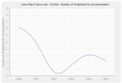 Draché : Number of inhabitants by accommodation