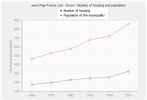 Druye : Number of housing and population