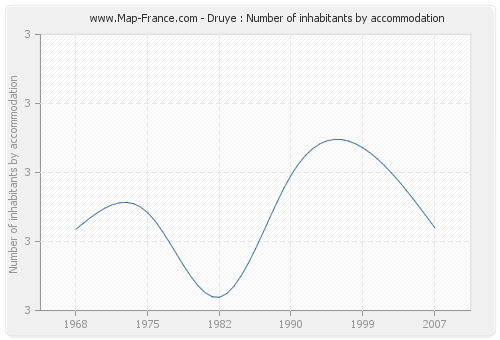 Druye : Number of inhabitants by accommodation