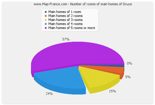 Number of rooms of main homes of Druye