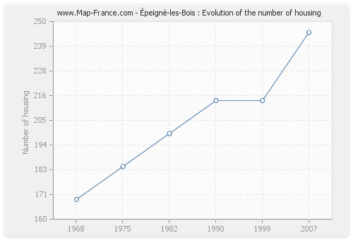Épeigné-les-Bois : Evolution of the number of housing