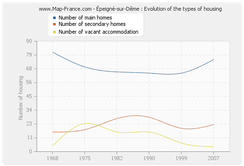 Épeigné-sur-Dême : Evolution of the types of housing